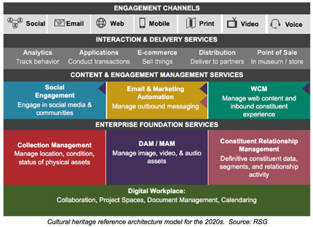 An omnichannel technology stack reference model for cultural heritage organizations