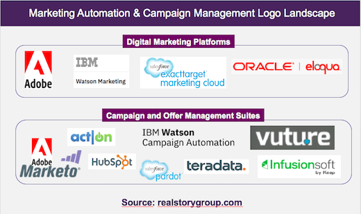 Updates to Marketing Automation and Campaign Management Evaluations