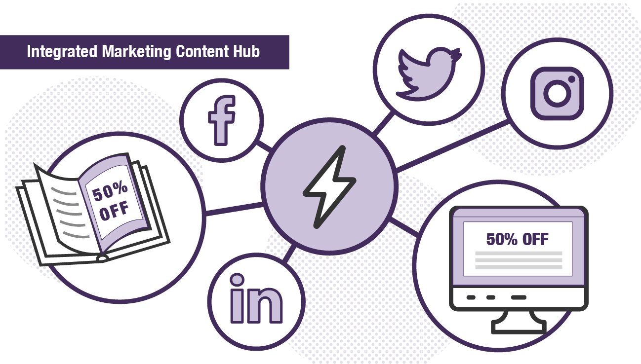 DAM Scenario 5: Integrated Marketing Content Hub