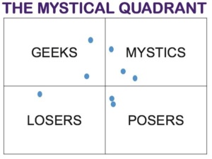 Of Mystical Quadrants and Analyst Independence