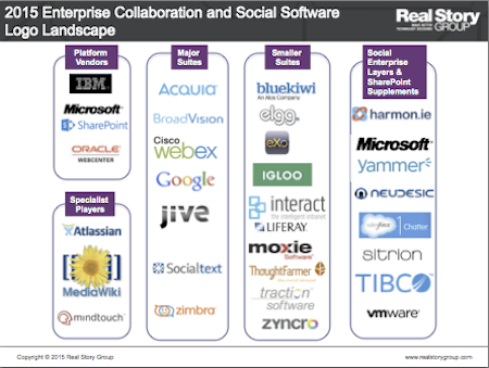 Enterprise Collaboration and Social Software Logo Landscape